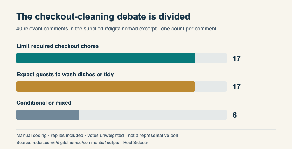 Of 40 relevant Reddit comments, 17 favor limits on required checkout chores, 17 expect guests to wash dishes or tidy, and 6 take a conditional view.
