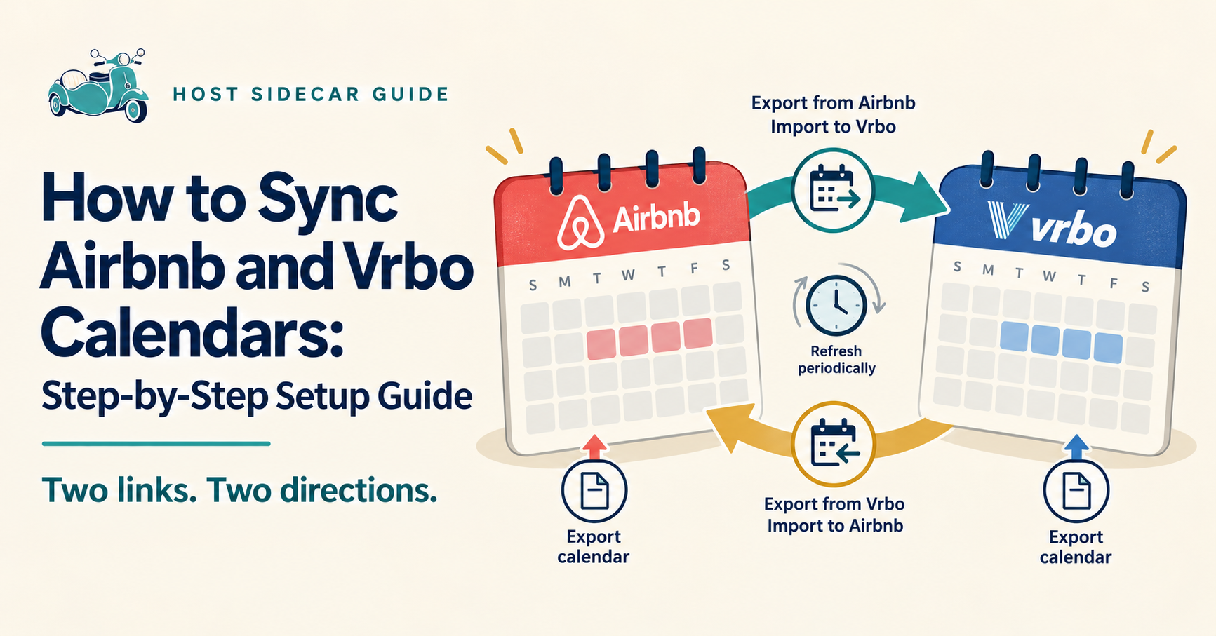 Airbnb and Vrbo calendars show matching booked nights, with opposite arrows illustrating two-way iCal connections and a clock indicating refresh delays.